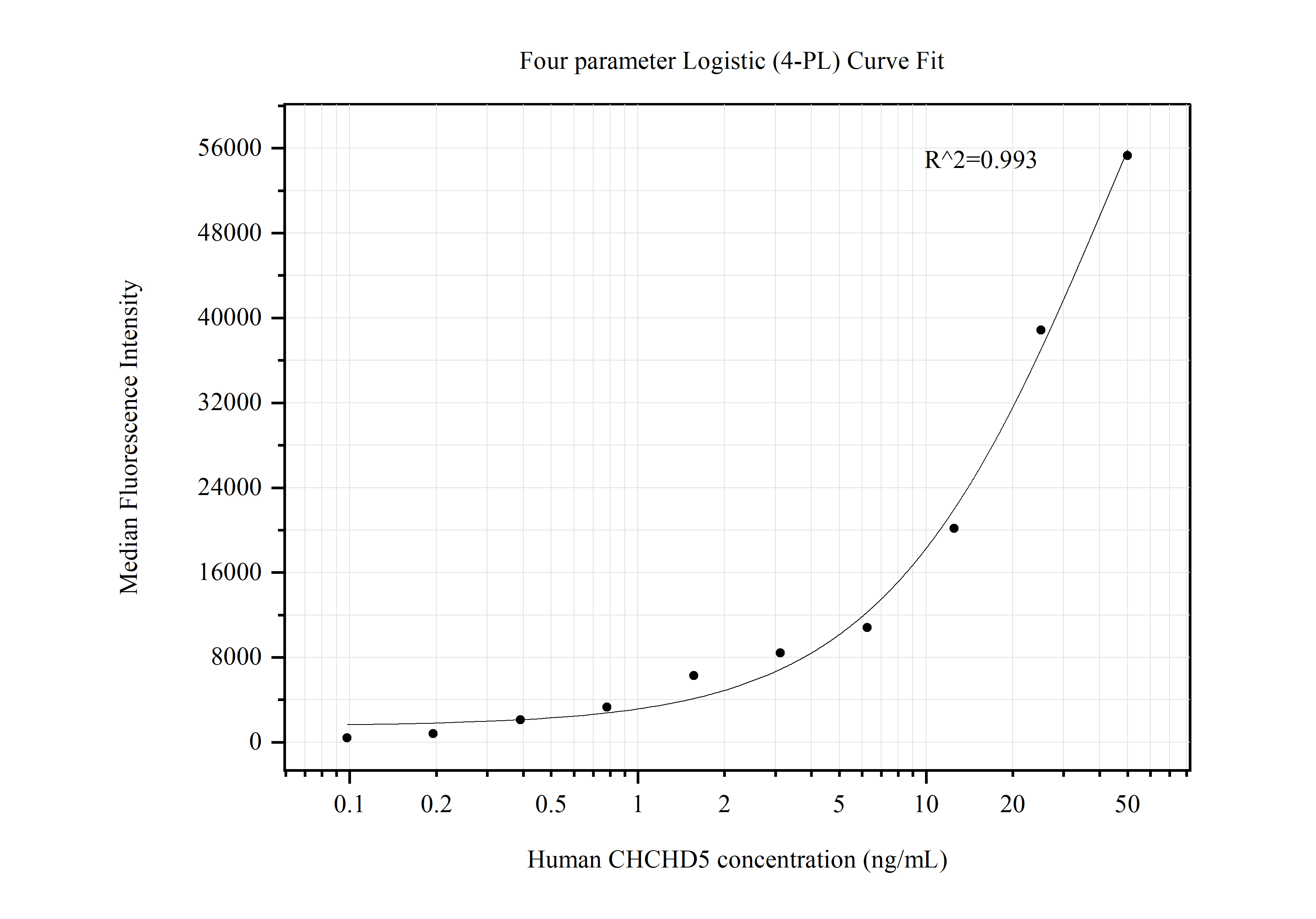 Cytometric bead array standard curve of MP50619-1, CHCHD5 Monoclonal Matched Antibody Pair, PBS Only. Capture antibody: 66584-2-PBS. Detection antibody: 66584-3-PBS. Standard:Ag22534. Range: 0.098-50 ng/mL.  